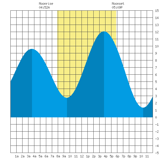 Des Moines tide chart for Tuesday, November 2, 2021