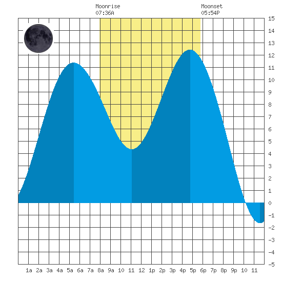 Des Moines tide chart for Thursday, November 4, 2021