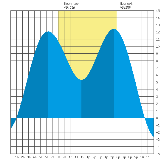 Des Moines tide chart for Friday, November 5, 2021