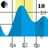 Des Moines tide chart for Friday, December 10, 2021