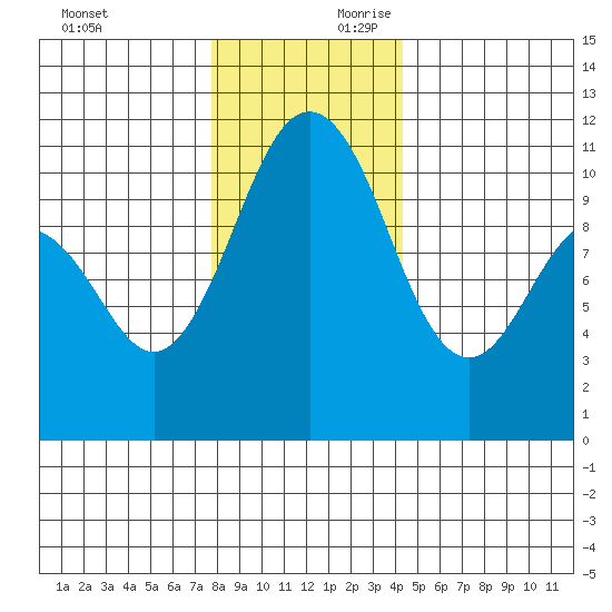Des Moines tide chart for Sunday, December 12, 2021
