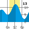 Des Moines tide chart for Monday, December 13, 2021
