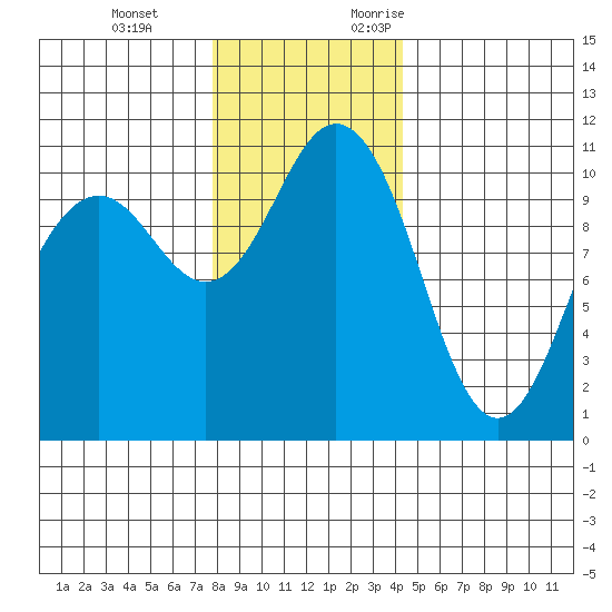 Des Moines tide chart for Tuesday, December 14, 2021