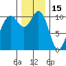 Des Moines tide chart for Wednesday, December 15, 2021