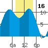 Des Moines tide chart for Thursday, December 16, 2021