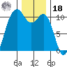 Des Moines tide chart for Saturday, December 18, 2021