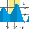 Des Moines tide chart for Wednesday, December 1, 2021