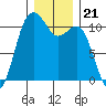 Des Moines tide chart for Tuesday, December 21, 2021