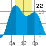 Des Moines tide chart for Wednesday, December 22, 2021