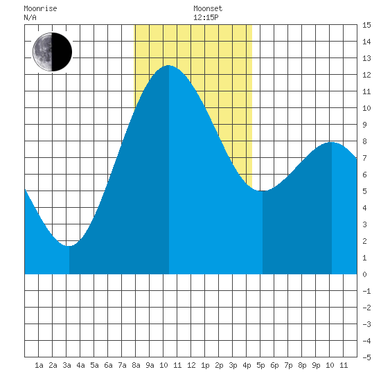 Des Moines tide chart for Sunday, December 26, 2021