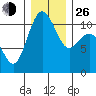 Des Moines tide chart for Sunday, December 26, 2021