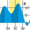 Des Moines tide chart for Thursday, December 2, 2021
