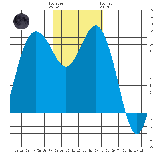 Des Moines tide chart for Friday, December 3, 2021