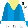 Des Moines tide chart for Sunday, December 5, 2021