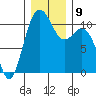 Des Moines tide chart for Thursday, December 9, 2021