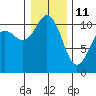 Des Moines tide chart for Tuesday, January 11, 2022