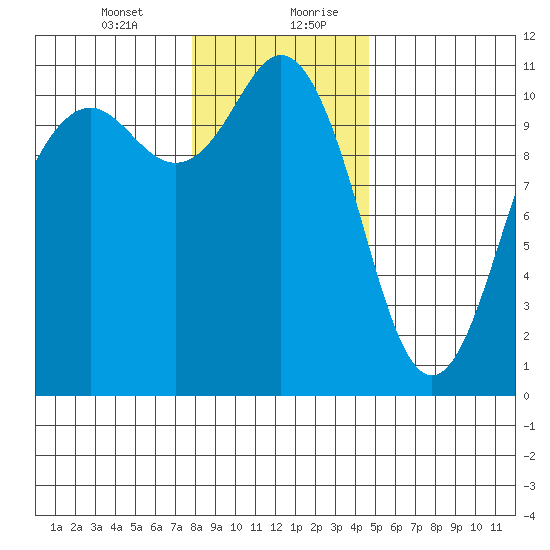 Des Moines tide chart for Wednesday, January 12, 2022