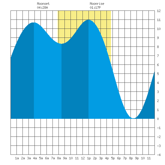 Des Moines tide chart for Thursday, January 13, 2022