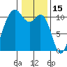 Des Moines tide chart for Saturday, January 15, 2022
