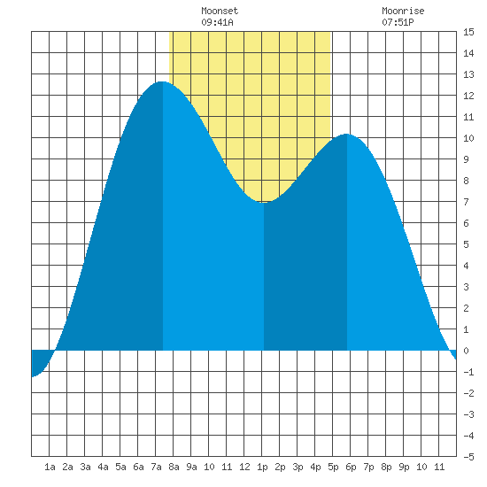 Des Moines tide chart for Thursday, January 20, 2022