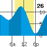 Des Moines tide chart for Wednesday, January 26, 2022