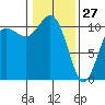 Des Moines tide chart for Thursday, January 27, 2022