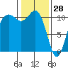 Des Moines tide chart for Friday, January 28, 2022