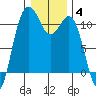 Des Moines tide chart for Tuesday, January 4, 2022