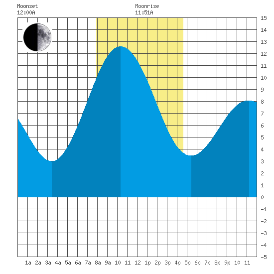 Des Moines tide chart for Sunday, January 9, 2022