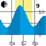 Des Moines tide chart for Sunday, January 9, 2022