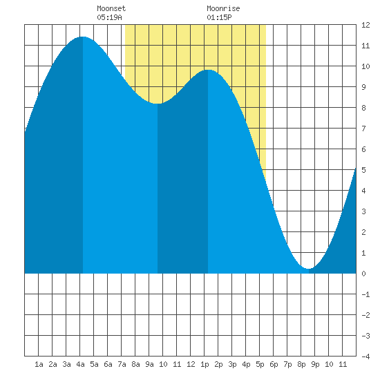 Des Moines tide chart for Saturday, February 12, 2022