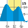 Des Moines tide chart for Tuesday, February 15, 2022