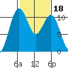 Des Moines tide chart for Friday, February 18, 2022