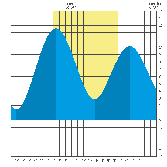 Des Moines tide chart for Sunday, February 20, 2022