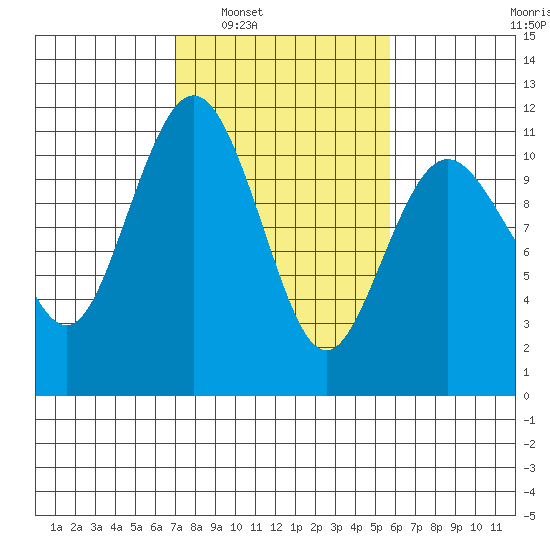 Des Moines tide chart for Monday, February 21, 2022