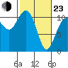 Des Moines tide chart for Wednesday, February 23, 2022