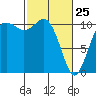 Des Moines tide chart for Friday, February 25, 2022