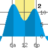 Des Moines tide chart for Wednesday, February 2, 2022