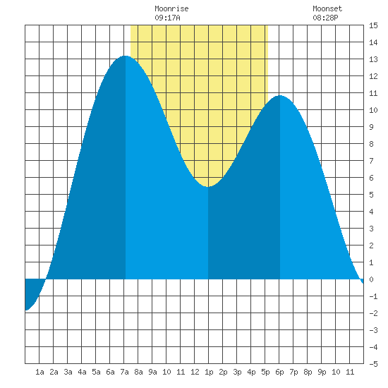 Des Moines tide chart for Thursday, February 3, 2022