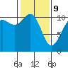 Des Moines tide chart for Wednesday, February 9, 2022