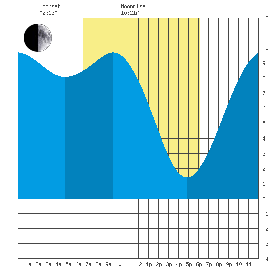Des Moines tide chart for Thursday, March 10, 2022