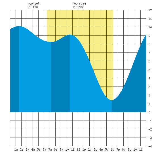 Des Moines tide chart for Friday, March 11, 2022