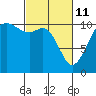Des Moines tide chart for Friday, March 11, 2022