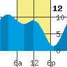 Des Moines tide chart for Saturday, March 12, 2022