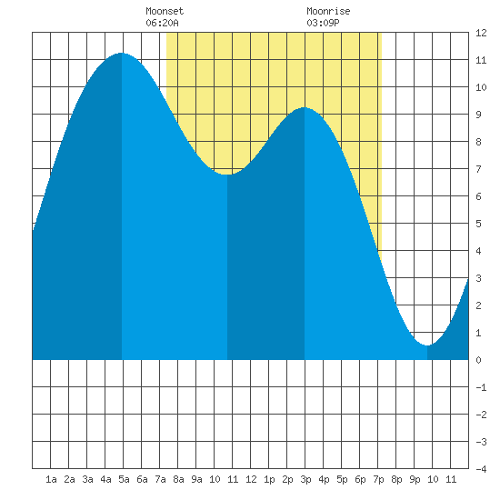 Des Moines tide chart for Monday, March 14, 2022
