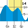 Des Moines tide chart for Monday, March 14, 2022