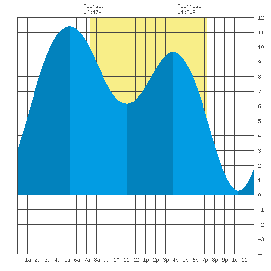Des Moines tide chart for Tuesday, March 15, 2022
