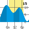 Des Moines tide chart for Tuesday, March 15, 2022