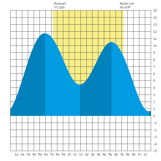 Des Moines tide chart for Thursday, March 17, 2022