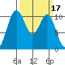Des Moines tide chart for Thursday, March 17, 2022